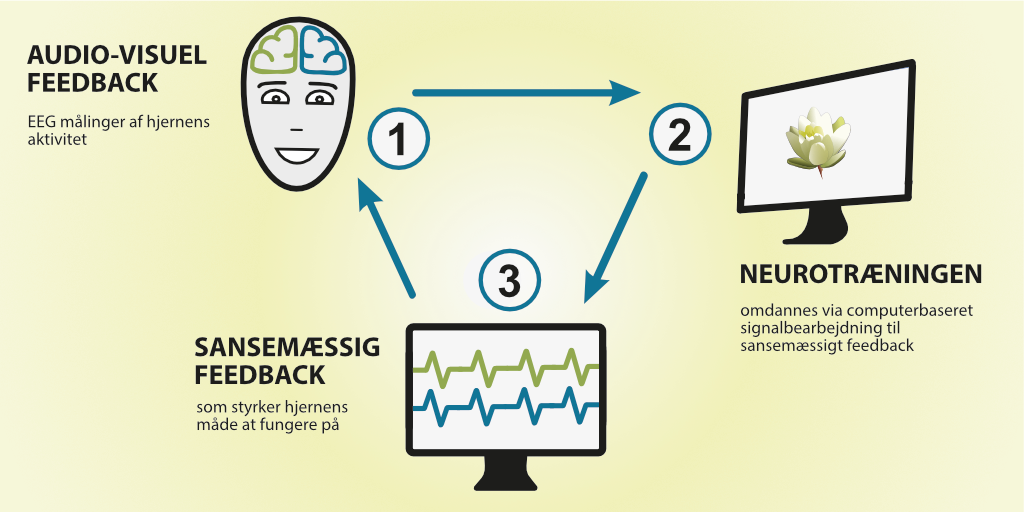 EEG hjerne- og mentaltræning med neurofeedback